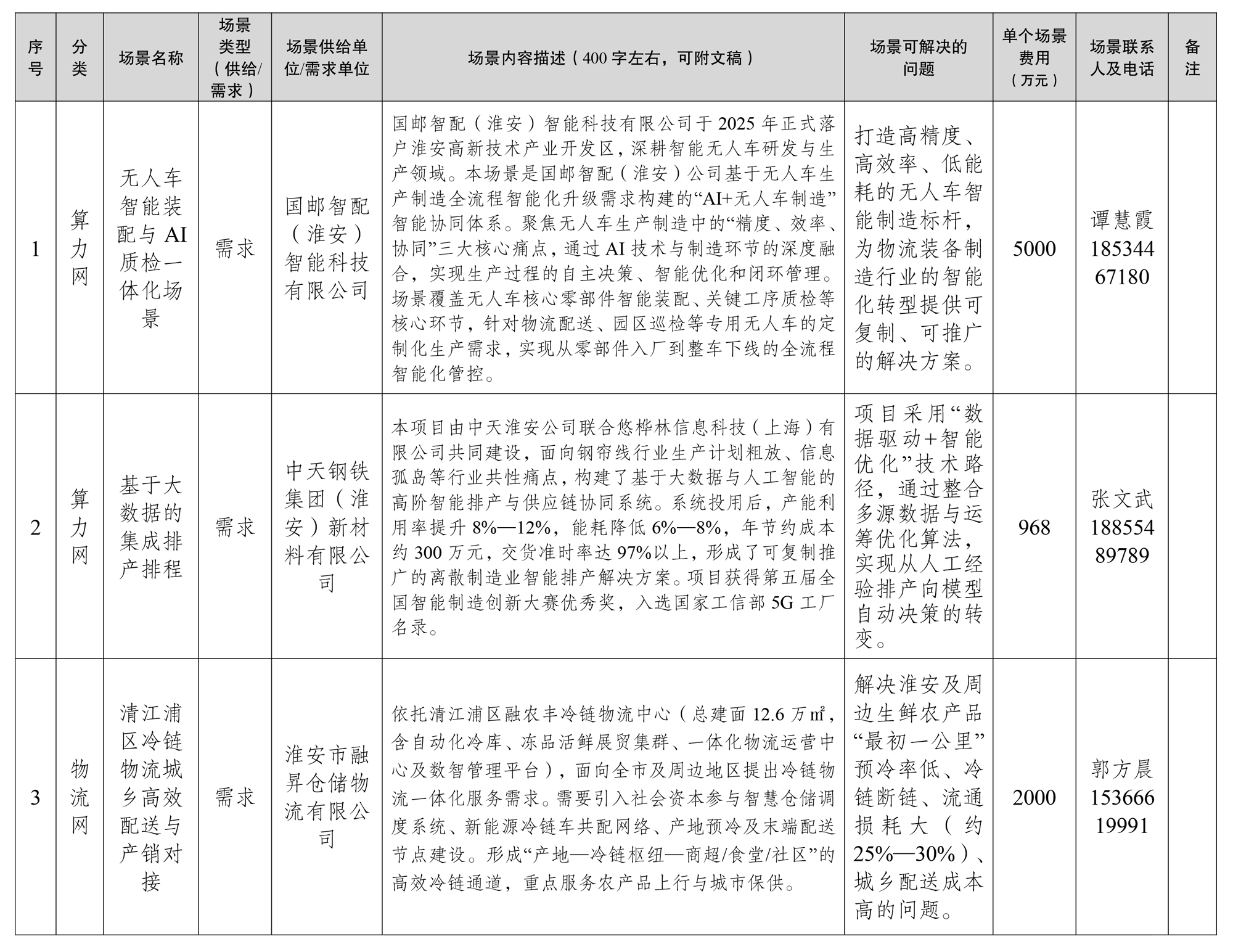 淮安市“六张网”重要场景项目需求清单.jpg